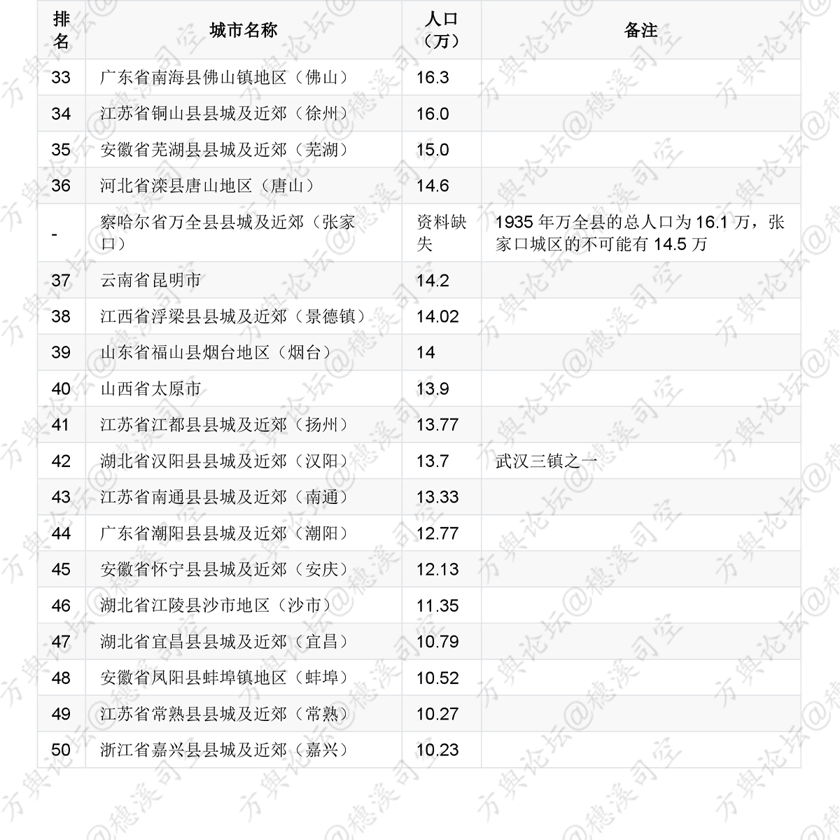 方舆 - 人口地理 - 1935年中国城市人口前50名（不保证数据准确性） - Powered by phpwind